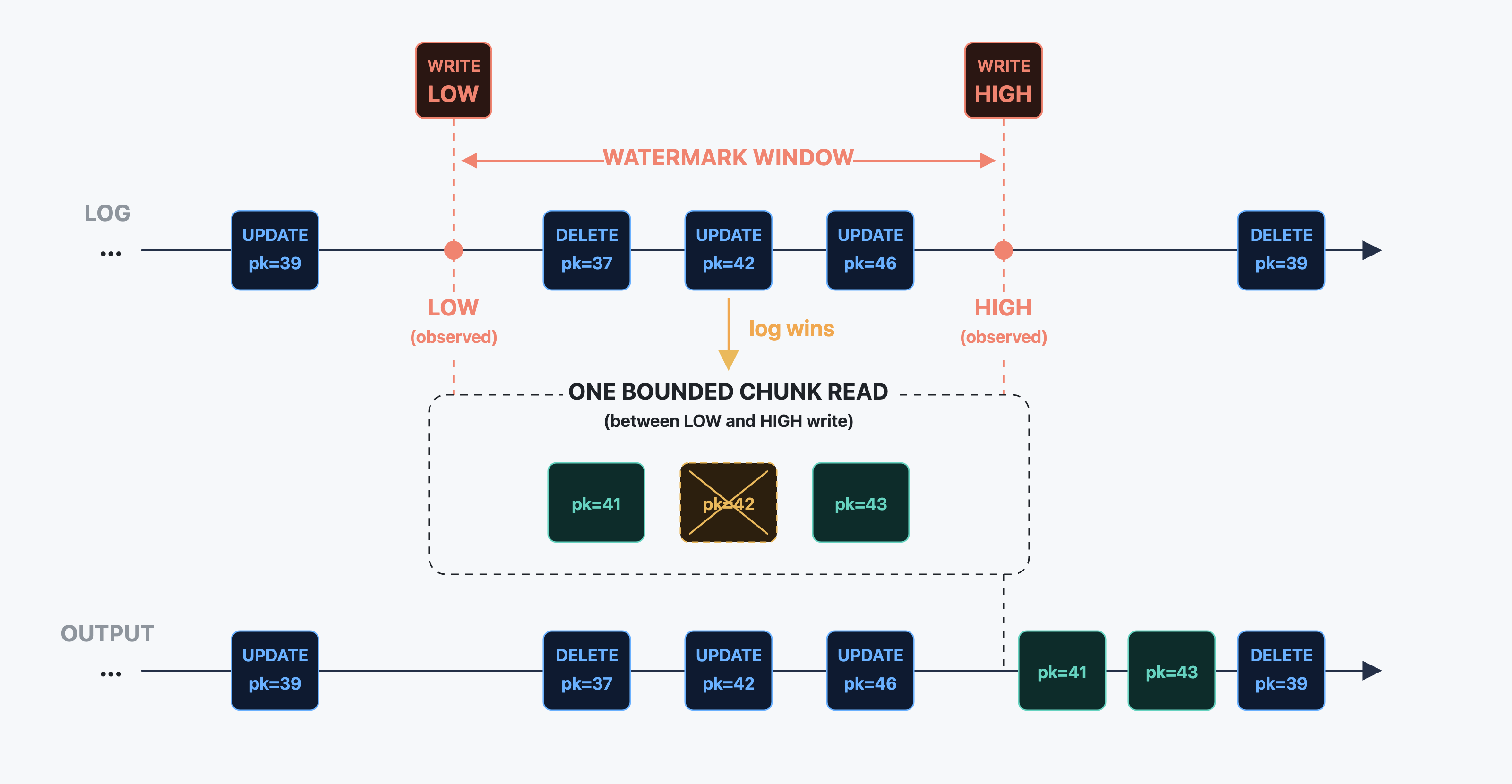 Diagram of low and high watermark reconciliation
