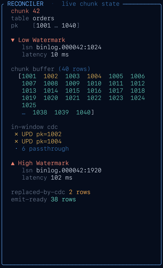 Reconciler sidebar showing LW token/lsn/latency, in-window cdc collisions + passthrough count, chunk buffer with excluded pks crossed out