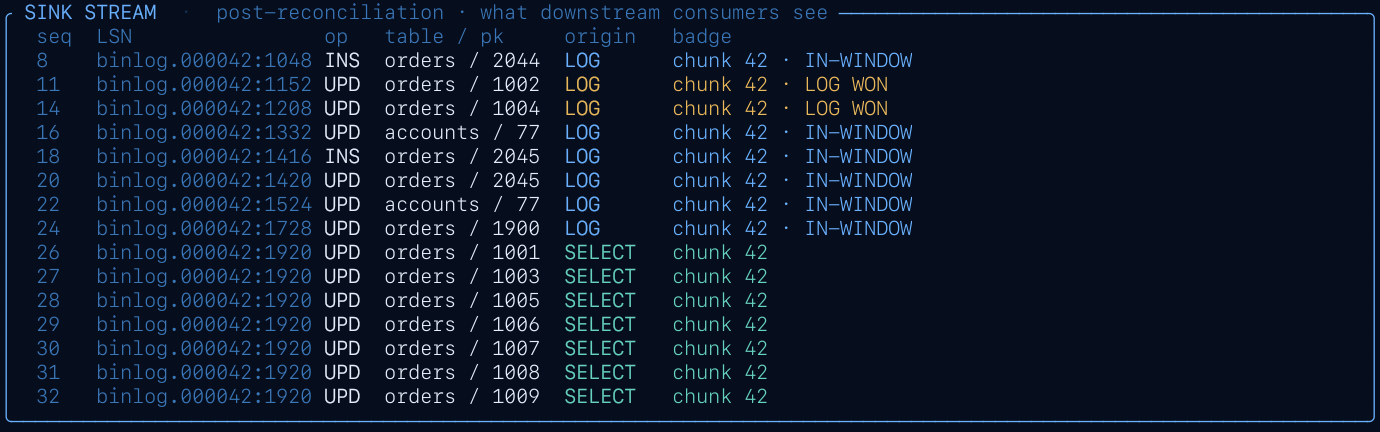 Sink stream table with seq, t, LSN, op, table, pk, origin, badge columns — LOG and SELECT origins