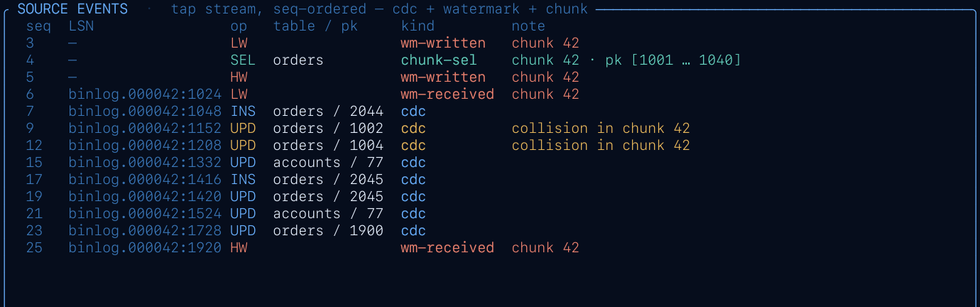 Source log table with seq, LSN, op, table/pk, kind, note columns — showing wm-written, chunk-sel, cdc, and wm-received rows